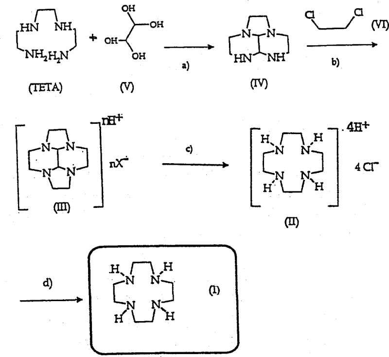 Complete reaction scheme showing steps a through d for synthesizing 1,4,7,10-tetraazacyclododecane from TETA