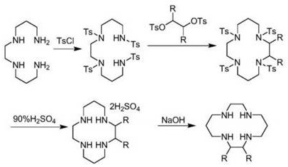 Comparison of synthetic routes showing the traditional Tosyl protection method versus the novel Oxalate protection method for Cyclam synthesis