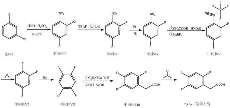 Overall synthetic route from m-dichlorobenzene to 2,4,5-trifluorophenylacetic acid showing nitration, fluorination, and substitution steps