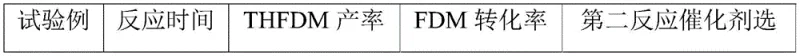 Chemical reaction scheme showing the two-step hydrogenation of 5-hydroxymethylfurfural to 2,5-tetrahydrofuran dimethanol
