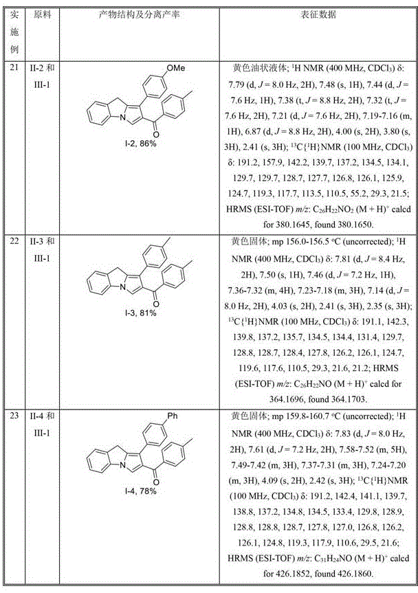 Table demonstrating substrate scope with various N-propargyl indoles and acyl chlorides showing product structures and yields