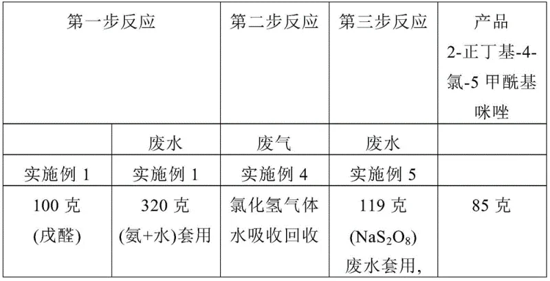 Comparison table showing reduced waste generation and byproduct recovery in the new synthesis method versus traditional methods
