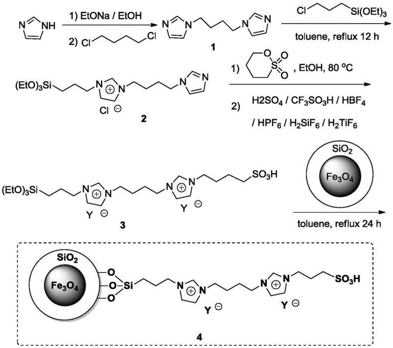 Synthesis pathway of the functionalized magnetic silica gel supported bisimidazole ionic liquid catalyst
