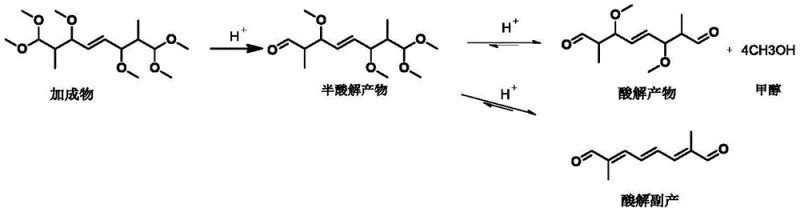 Reaction mechanism showing the conversion of adduct to target dialdehyde via half-acidolysis intermediate and potential side reactions