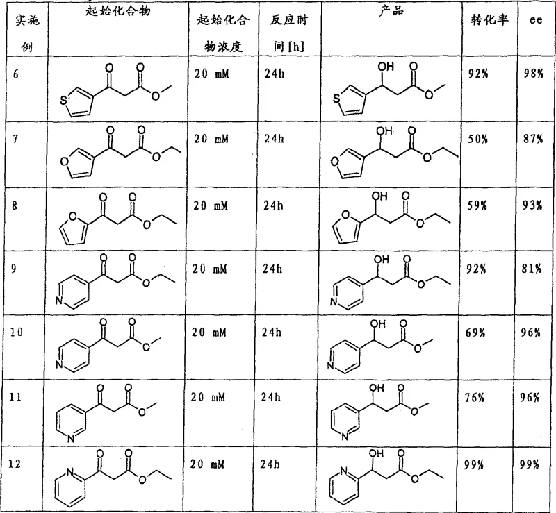 Substrate scope table showing enantioselective reduction of various heterocyclic beta-ketoesters with high conversion and ee values