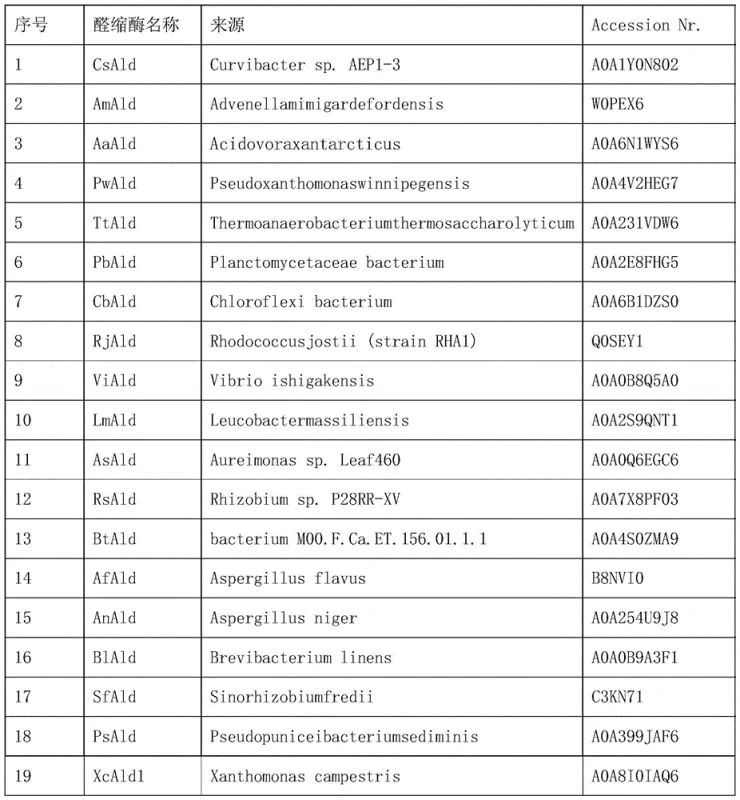 Schematic diagram of aldolase catalyzing the condensation of formaldehyde and pyruvate to generate 4-hydroxy-2-ketobutyrate
