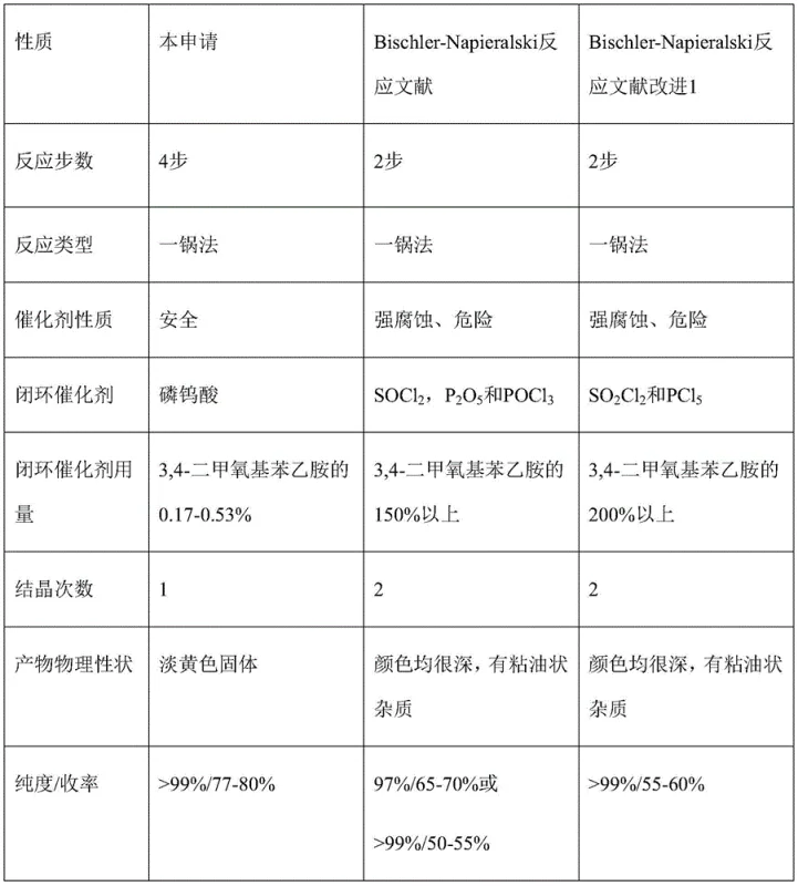Comparison table of reaction conditions and results