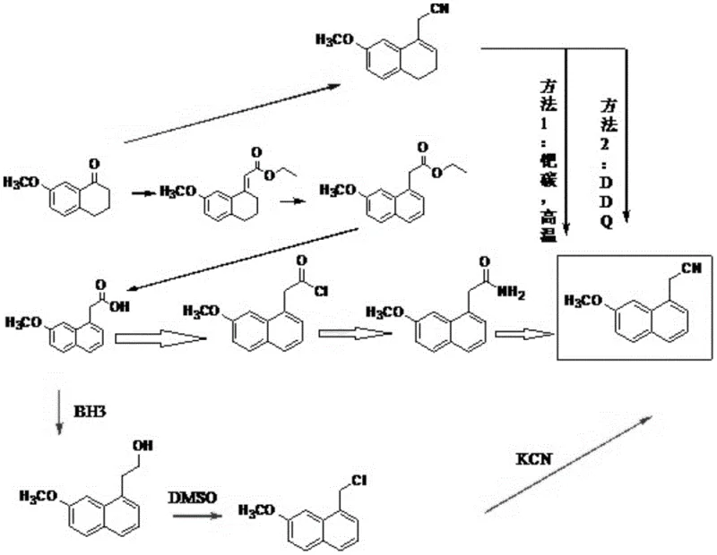 Comparison of conventional synthesis routes showing complex steps involving Butyl Lithium, Reformatsky reaction, and expensive DDQ oxidation versus the streamlined new method