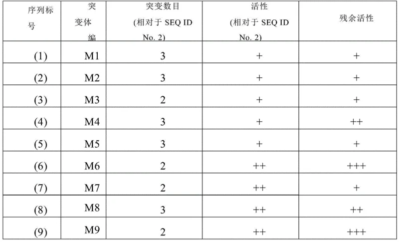Table showing activity and stability improvements of 7β-HSDH mutants M1 through M9 relative to SEQ ID No. 2