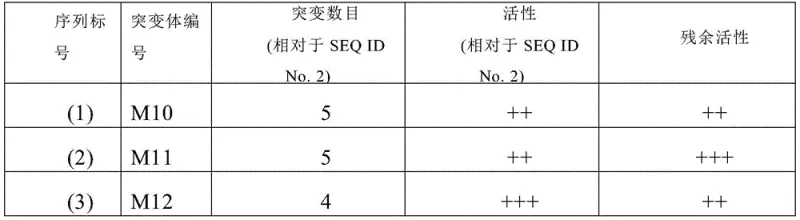 Table showing activity and stability improvements of 7β-HSDH mutants M10 through M12 relative to SEQ ID No. 2