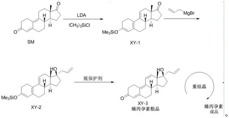 Reaction scheme showing the three-step synthesis of altrenogest from estra-4,9-diene-3,17-dione via silyl protection and Grignard addition