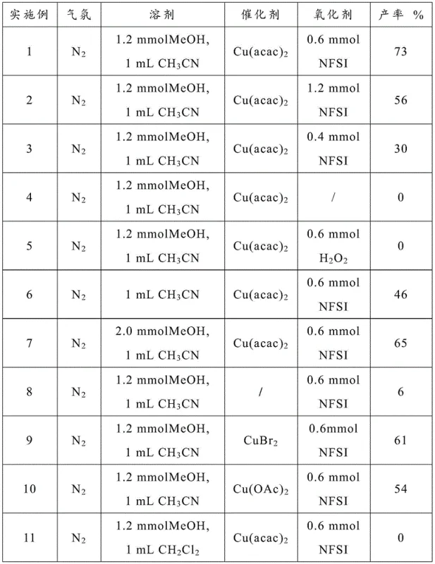Table showing optimization of reaction conditions including solvent, catalyst, and oxidant ratios