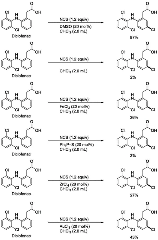 Comparison table showing DMSO catalyzed chlorination of Diclofenac yield of 87 percent versus 2 percent without catalyst and 36 percent with FeCl3