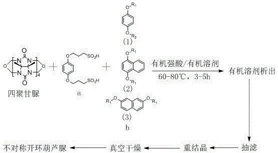 Reaction scheme showing the condensation of tetrameric glycoluril with sulfonic acid linkers and aromatic derivatives to form asymmetric cucurbituril