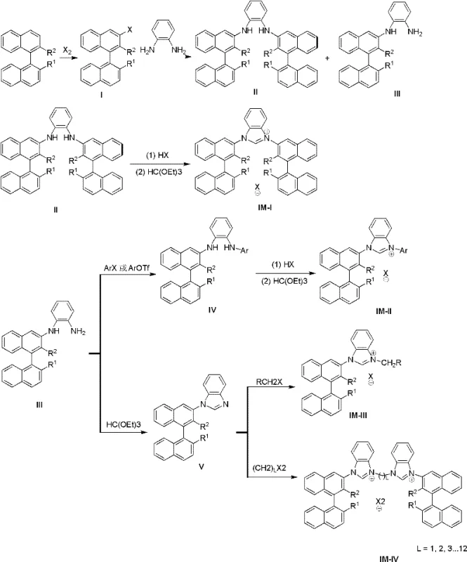General synthesis route for axial chiral imidazolium salts showing halogenation, coupling, and cyclization steps