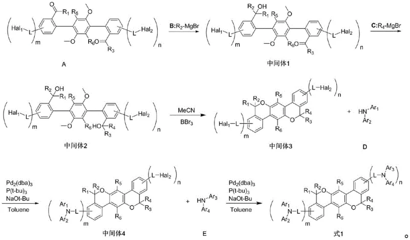 Overall synthetic route showing Grignard addition, cyclization, and Pd-catalyzed amination steps