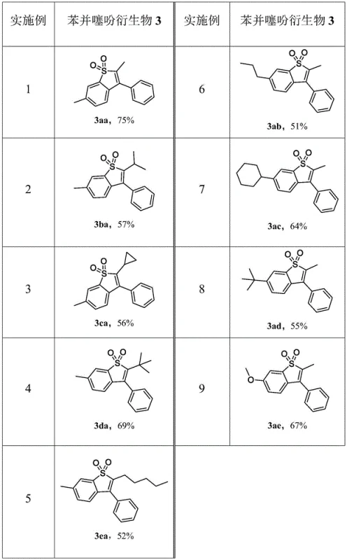 Table showing yields of various benzothiophene derivatives synthesized via electrocatalysis