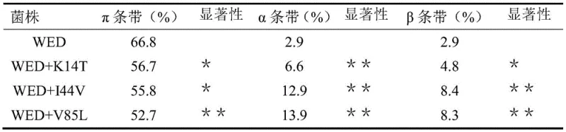 Fermentation yield comparison showing superior beta-alanine production in mutant strains