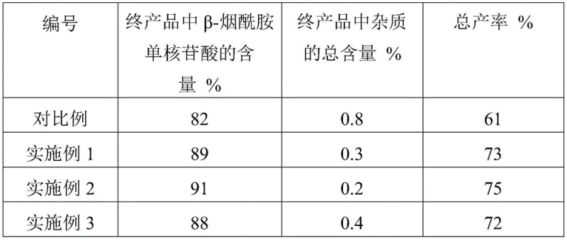 Table comparing yield and purity of NMN between conventional methods and the new patented process