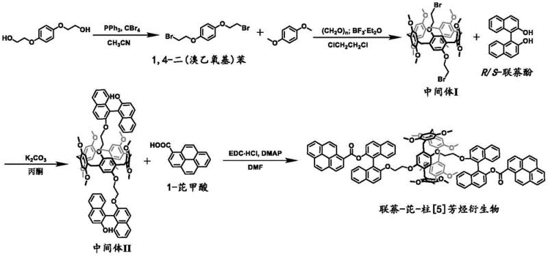 Overall synthetic route showing the four-step preparation of the binaphthyl-pyrene-pillararene derivative from simple precursors