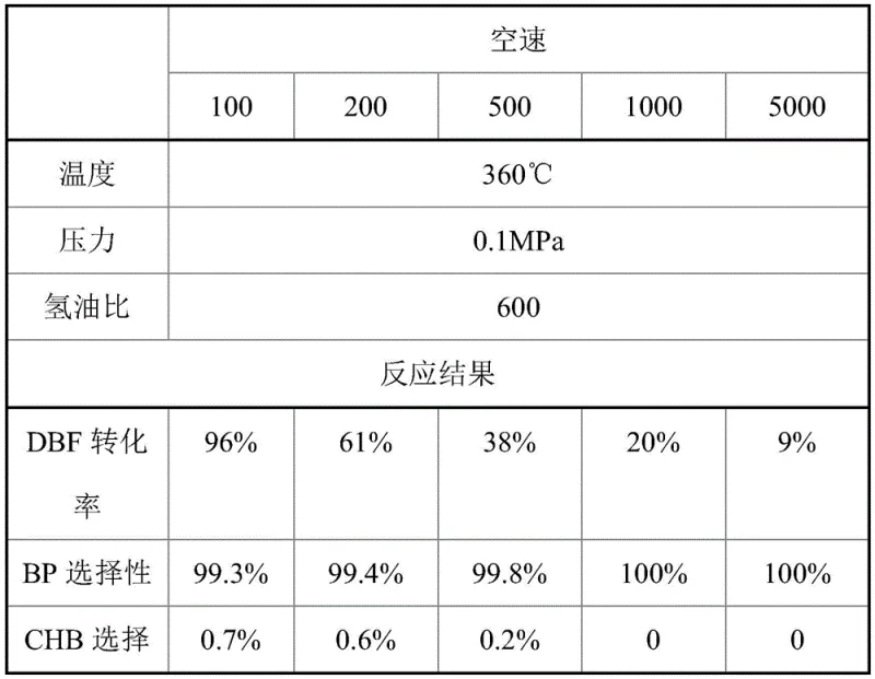 Comparison of catalytic performance showing MoO3 superiority in DBF conversion and BP selectivity