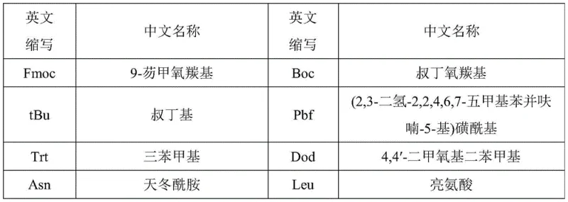 Process route diagram for Bivalirudin synthesis showing fragment condensation strategy