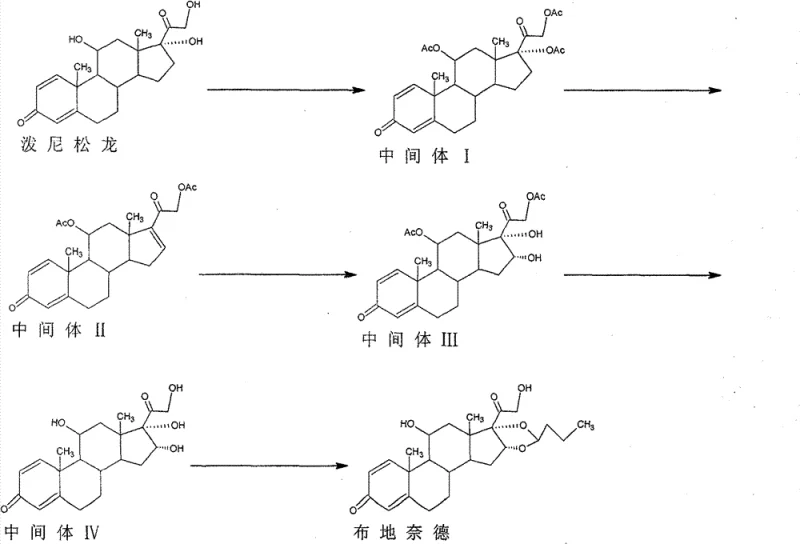 Complete 5-step reaction scheme for Budesonide synthesis from Prednisolone showing intermediates I through IV