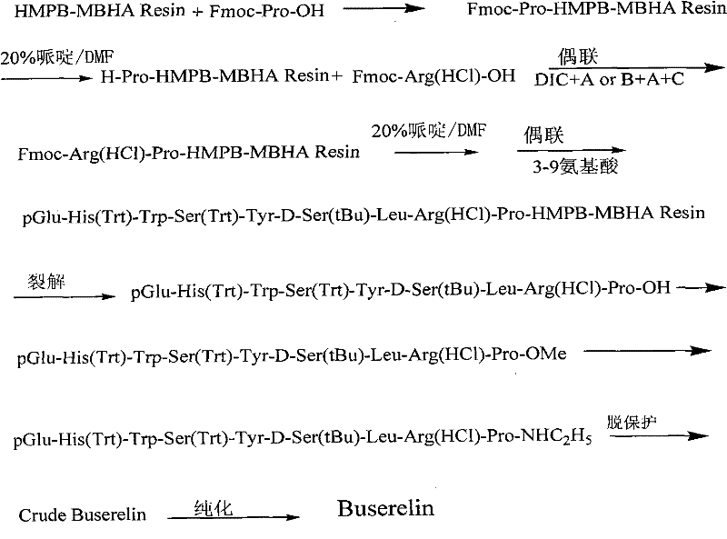 Overall solid-phase synthesis route for Buserelin from resin loading to final deprotection