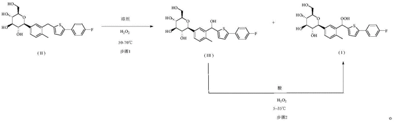 Reaction scheme showing the conversion of Canagliflozin to Peroxide via Alcohol intermediate