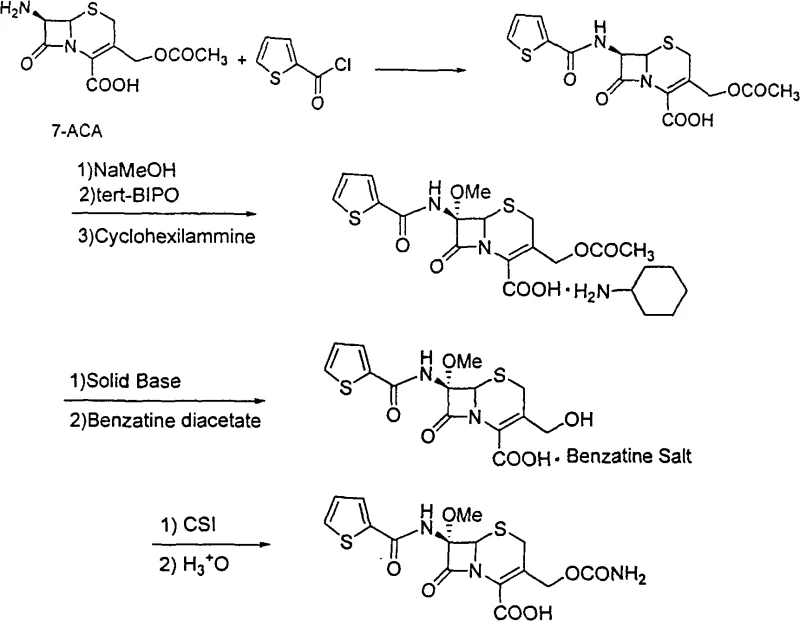 Complete synthetic route of Cefoxitin from 7-ACA showing acylation, methoxylation, deacetoxylation and carbamylation steps