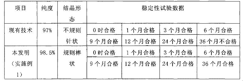 Comparison of purity and stability between existing technology and the new invention showing improved crystal form and 36-month stability
