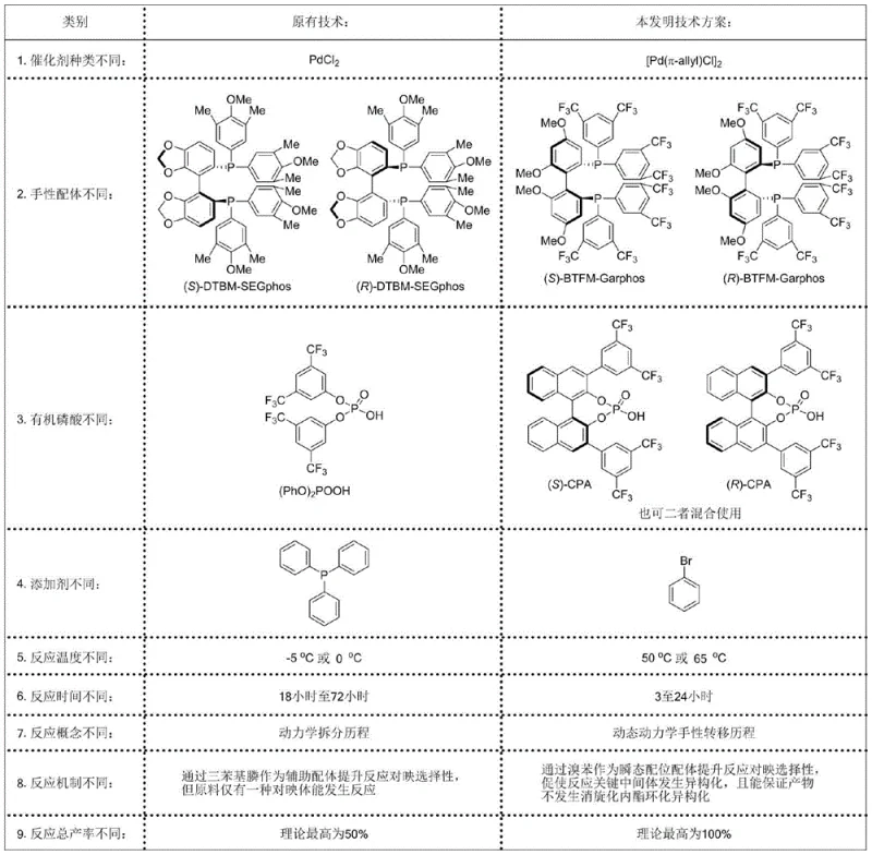 Comparison table showing the advantages of the new dynamic kinetic resolution method over traditional kinetic resolution