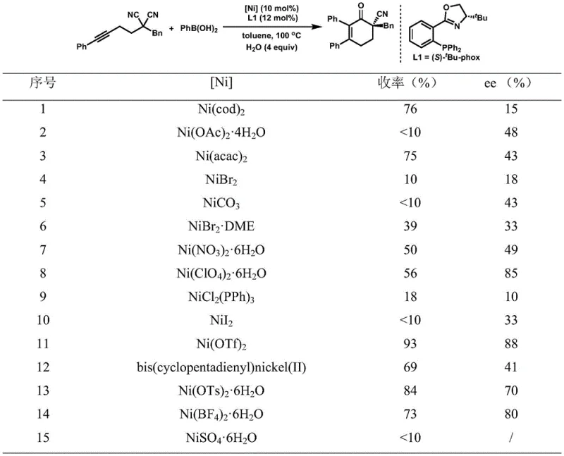 Optimization of nickel complexes for the synthesis of alpha-nitrile substituted cycloalkenones showing yield and ee data