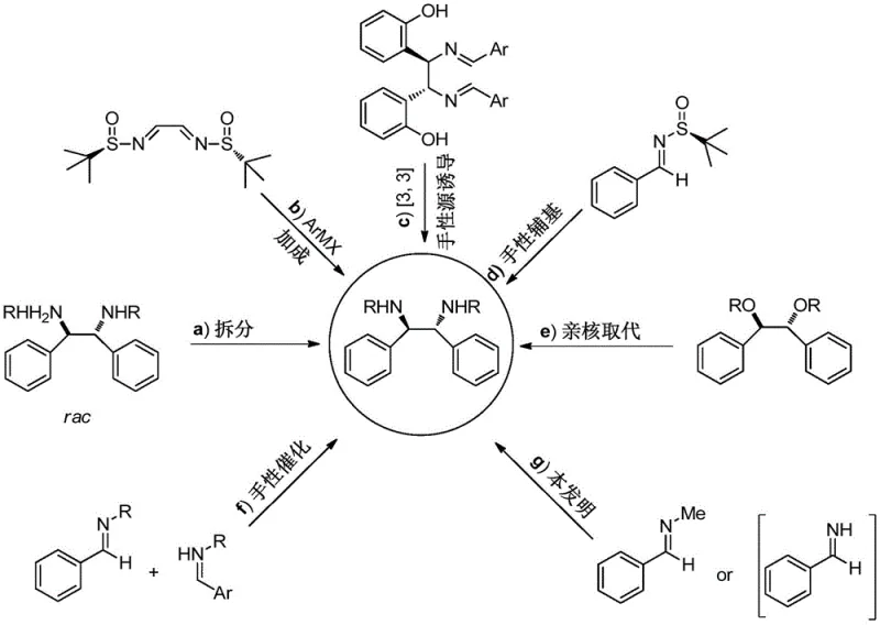 Diagram comparing conventional synthesis methods including resolution, chiral auxiliary induction, and nucleophilic substitution