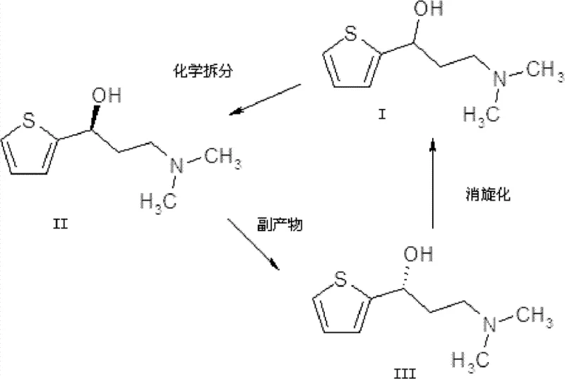 Schematic diagram of the chiral resolution and racemization recycling loop for duloxetine intermediate