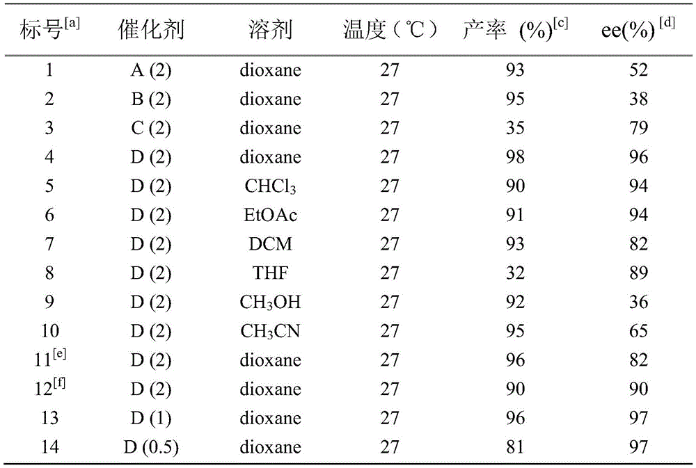 Experimental data table showing yield and ee values for different catalysts, solvents, and reaction conditions