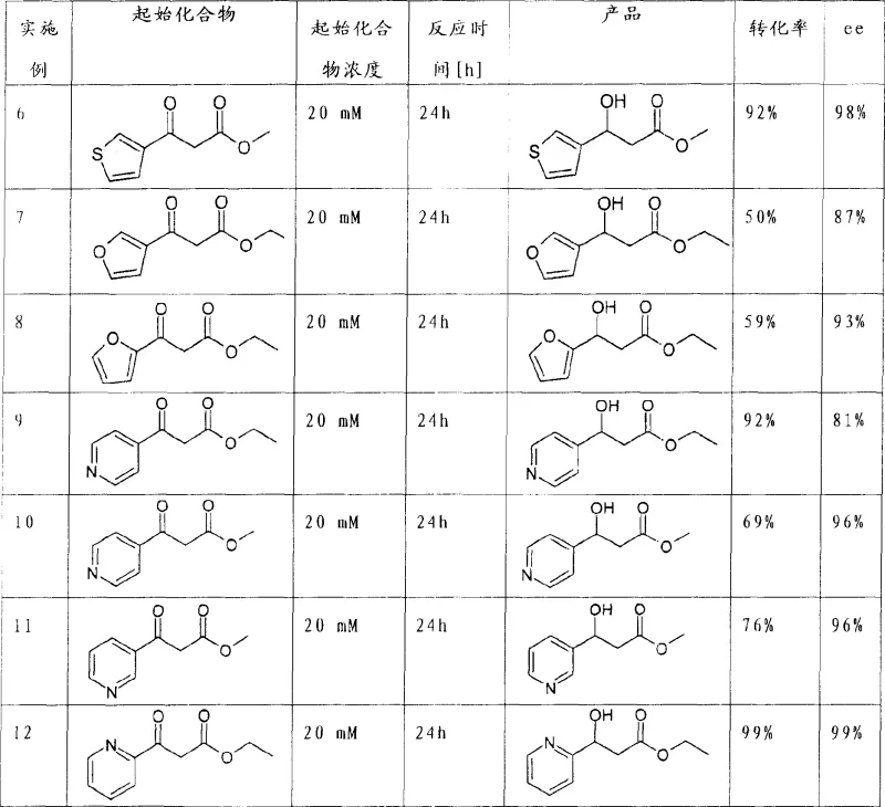 Table showing substrate scope of biocatalytic reduction for various heterocyclic beta-ketoesters including thiophene, furan, and pyridine derivatives