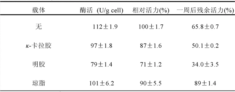 Table showing relative hydrolysis activity of immobilized cells against various lactone substrates including gamma-butyrolactone and pantolactone derivatives