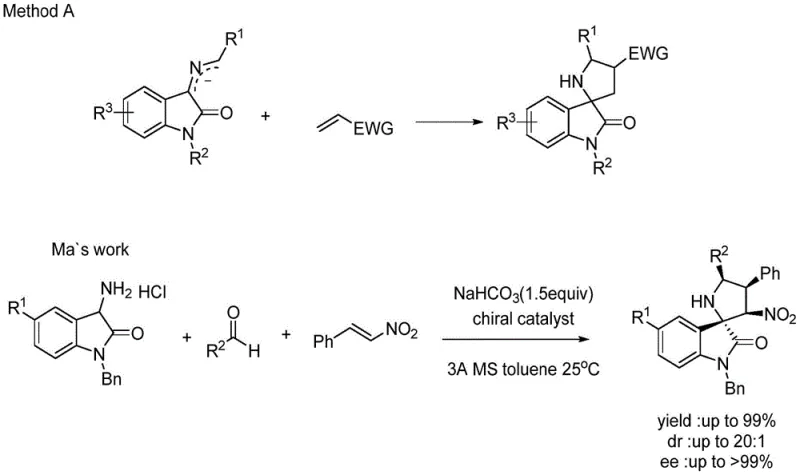 Reaction scheme illustrating Method A showing limitations in constructing spiro [3,2'] pyrrole epoxidized indole skeleton including Ma's work demonstrating yield up to 99%, dr up to 20:1, ee up to >99% but requiring specific substituent constraints