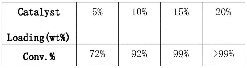 Enzymatic esterification reaction equation of Chloramphenicol and Succinic Anhydride