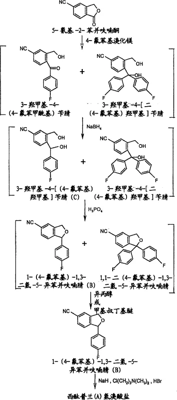 Reaction Scheme II showing the final alkylation to form Citalopram