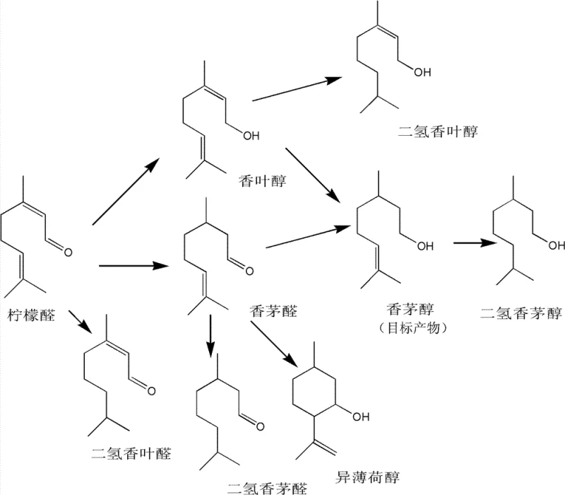 Reaction pathway showing selective hydrogenation of Citral to Citronellol versus side reactions to Dihydrocitronellol and Geraniol