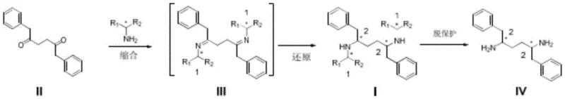 General synthetic route showing condensation of Compound II with chiral amines to form imine III, reduction to intermediate I, and deprotection to diamine IV