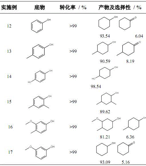 Substrate scope and reaction performance of biomass phenolic compounds hydrogenation to cyclohexanols