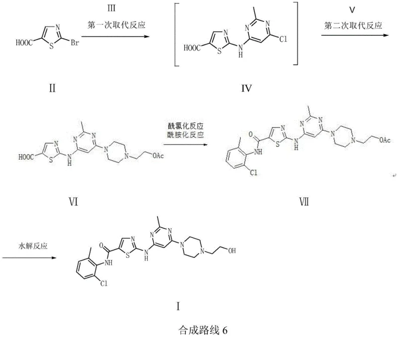 Novel synthesis route 6 showing the streamlined three-step process from intermediates to Dasatinib