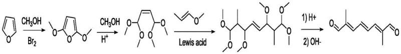 Conventional furan-based synthesis route showing complex acetal formation and telomerization side reactions