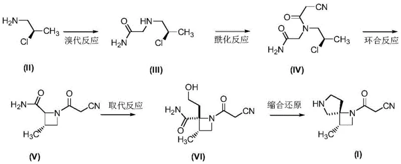 New synthetic route for Delgocitinib intermediate showing bromination, acylation, cyclization, and reduction steps