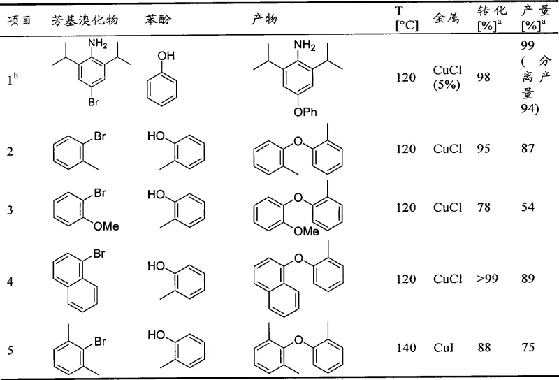 Table showing reaction scope of copper-catalyzed diaryl ether synthesis with various aryl bromides and phenols