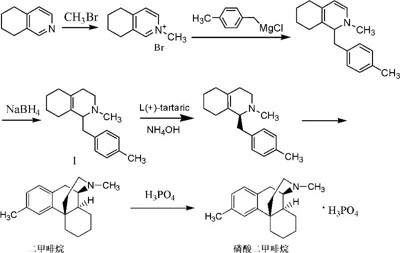 Conventional synthetic route for Dimemorfan involving expensive tetrahydroisoquinoline and toxic methyl bromide