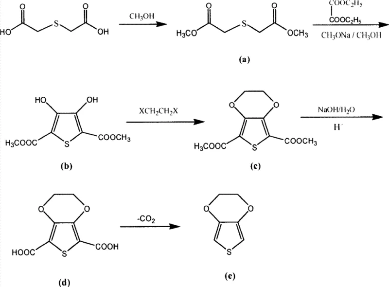 Complete five-step synthetic route from thiodiglycol to EDOT showing esterification, condensation, etherification, hydrolysis and decarboxylation